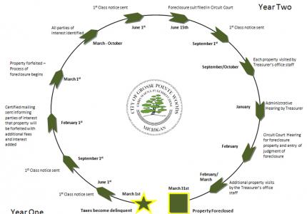 Delinquent Tax Cycle Image