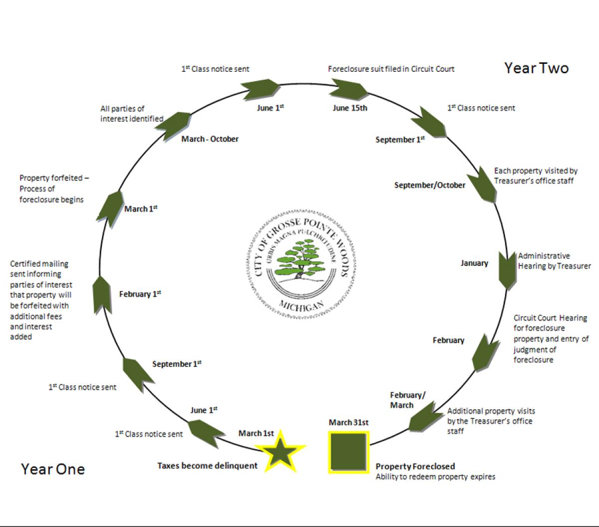 Delinquent Tax Cycle Image